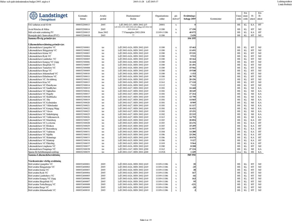 ? 11180 2 650 HS KL HT MJ Summa Övrig primärvård 104 195 Läkemedelsersättning primärvård Läkemedelsers Ljungsbro VC 000052300001 tsv LiÖ 2002-1626, HSN 2002 169 11180 x 15 463 HS KL HT MJ