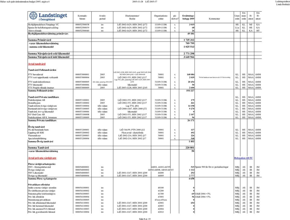 läkemedelsersättning 709 799 -summa exkl läkemedel 1 025 513 Summa Närsjukvård exkl läkemedel 2 771 298 Summa Närsjukvård inkl läkemedel 3 640 966 Avtal tandvård Tandvård Folktandvården FTV