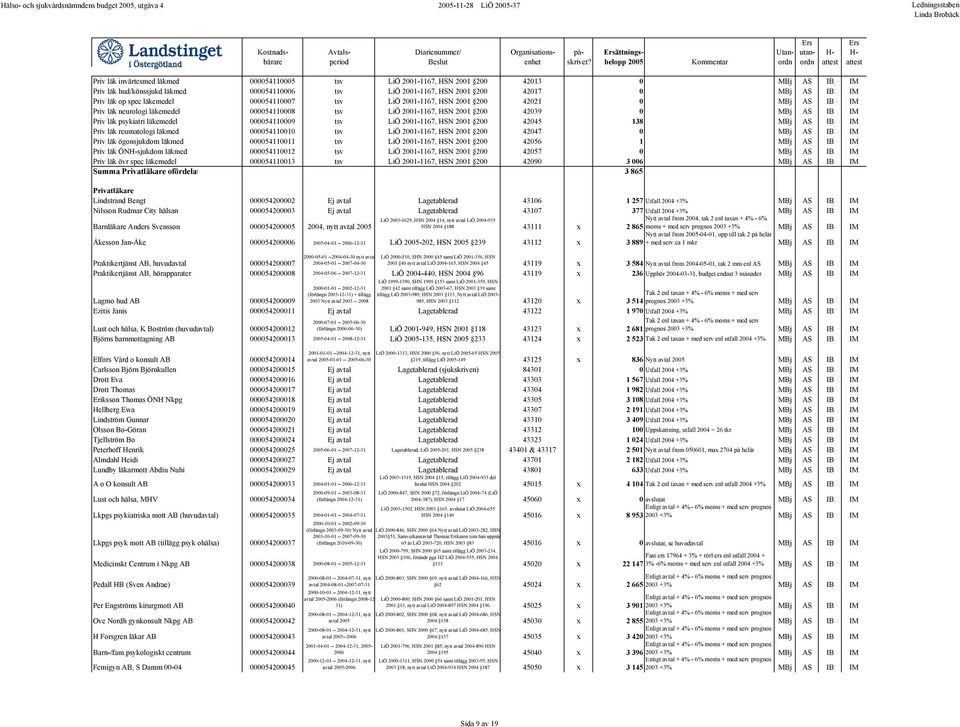 läkemedel 000054110009 tsv LiÖ 2001-1167, HSN 2001 200 42045 138 MBj AS IB IM Priv läk reumatologi läkmed 000054110010 tsv LiÖ 2001-1167, HSN 2001 200 42047 0 MBj AS IB IM Priv läk ögonsjukdom läkmed