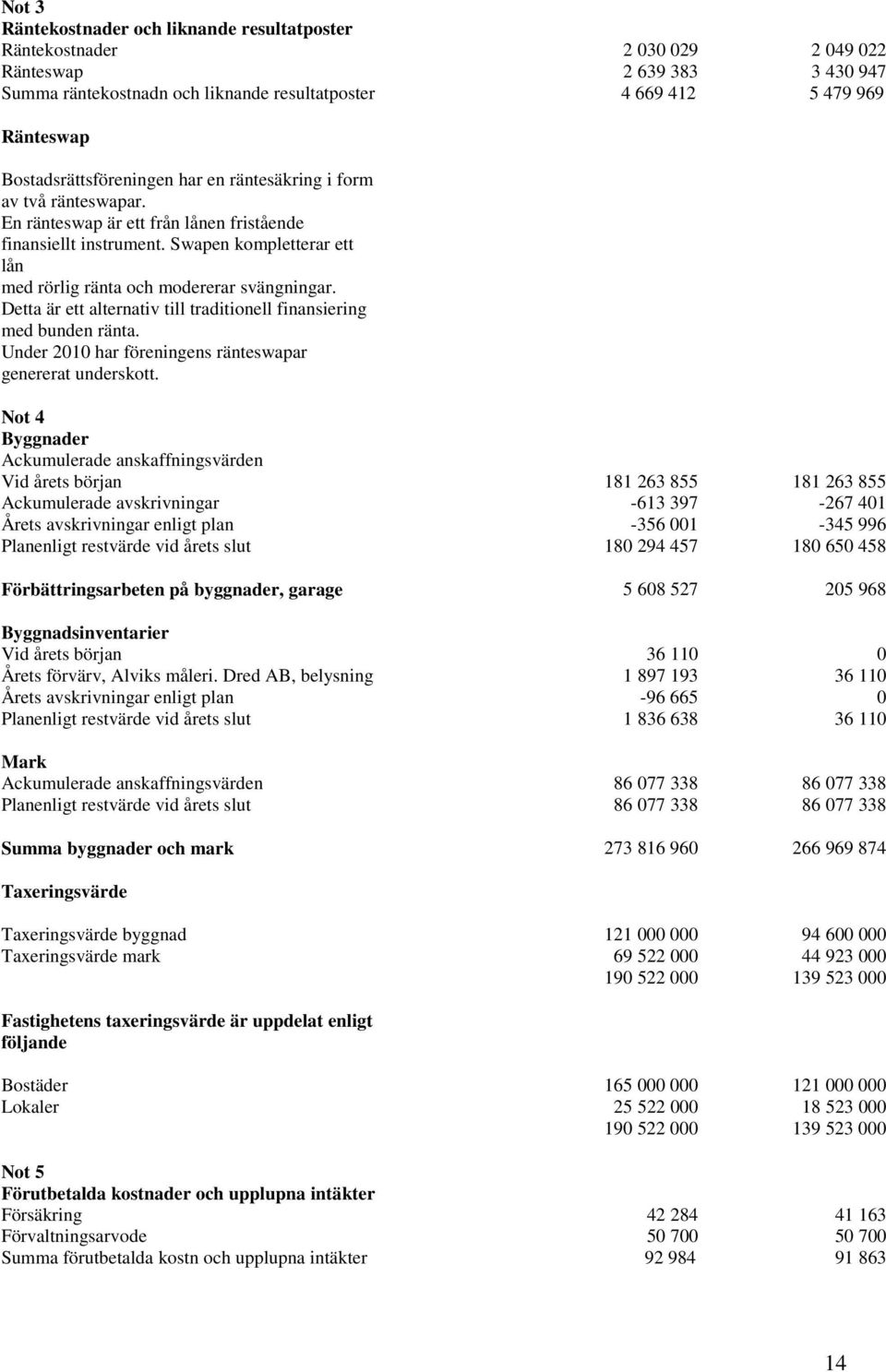 Swapen kompletterar ett lån med rörlig ränta och modererar svängningar. Detta är ett alternativ till traditionell finansiering med bunden ränta.