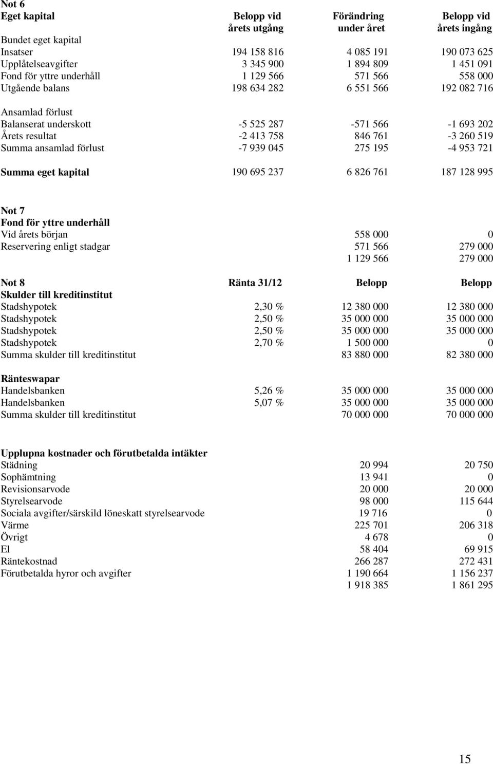 846 761-3 260 519 Summa ansamlad förlust -7 939 045 275 195-4 953 721 Summa eget kapital 190 695 237 6 826 761 187 128 995 Not 7 Fond för yttre underhåll Vid årets början 558 000 0 Reservering enligt