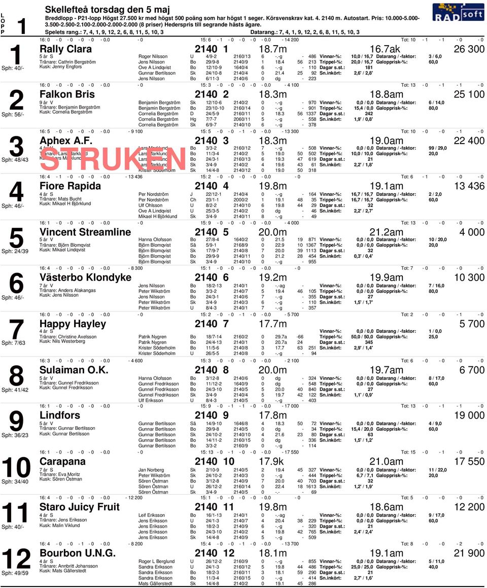 ak Roger Nilsson / 1/1.g Vinnar%: 1, / 1, Datarang / faktor: /, Tränare: Cathrin ergström / 1/ 1 1. 1 Trippel%:, / 1, Galopprisk%:, ve A indqvist 1/1 1/.g Gunnar ertilsson /1 1/ 1.,' /,' / 1/ dg 1:.