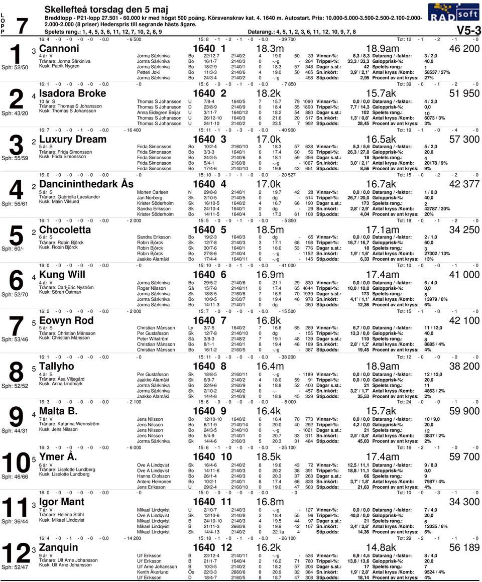 Vinnar%:, /, Datarang / faktor: /, 1 Tränare: Jorma Särkiniva Jorma Särkiniva 1/1 1/.g Trippel%:, /, Galopprisk%:, Sph: / Kusk: atrik Nygren Jorma Särkiniva 1/ 1/1 1. Spelets rang.