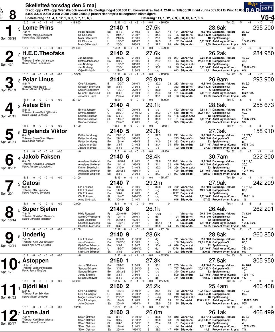 Vinnar%:, /, Datarang / faktor: /, 1 Tränare: Mats Gällerstedt lf hlsson /1 1/ 1. Trippel%:, /, Galopprisk%:, Sph: / Kusk: Mats Gällerstedt Mats Gällerstedt / 1/.1 Spelets rang.: lf hlsson 1/ /.