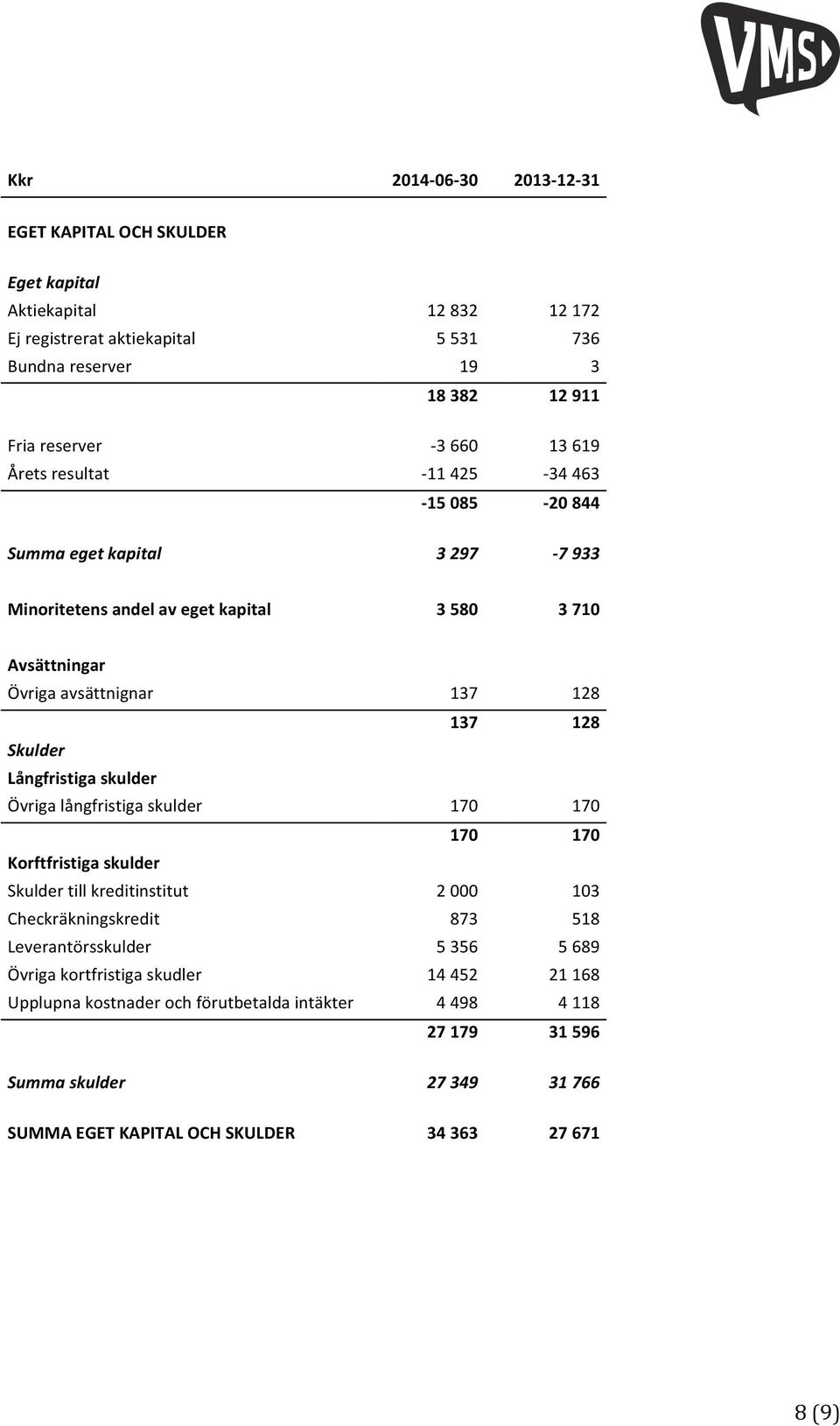 Långfristiga skulder Övriga långfristiga skulder 170 170 170 170 Korftfristiga skulder Skulder till kreditinstitut 2 000 103 Checkräkningskredit 873 518 Leverantörsskulder 5 356 5 689