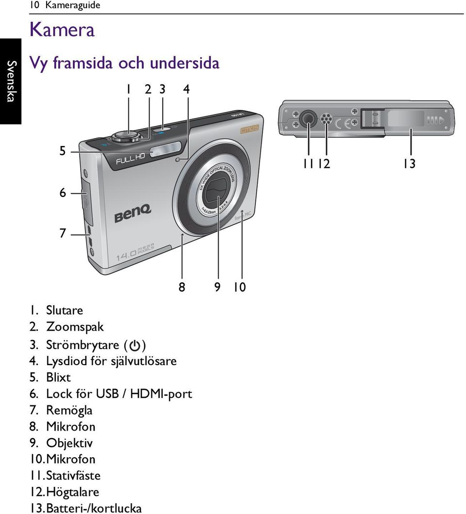 Lysdiod för självutlösare 5. Blixt 6. Lock för USB / HDMI-port 7.