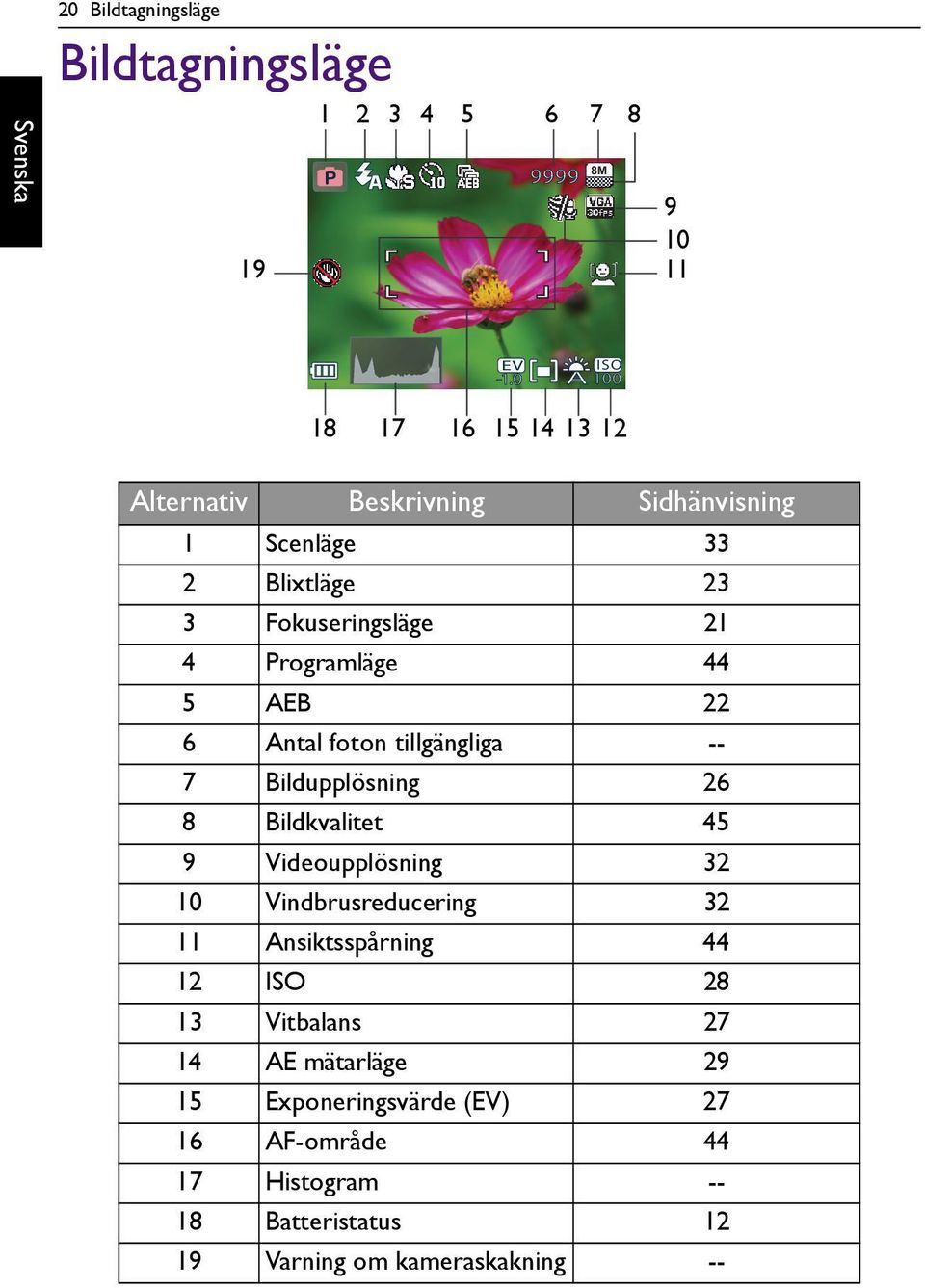 44 5 AEB 22 6 Antal foton tillgängliga -- 7 Bildupplösning 26 8 Bildkvalitet 45 9 Videoupplösning 32 10 Vindbrusreducering 32 11