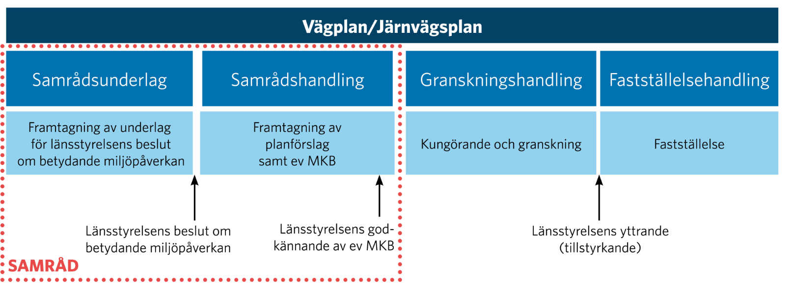 Järnvägsplan var i processen är vi?