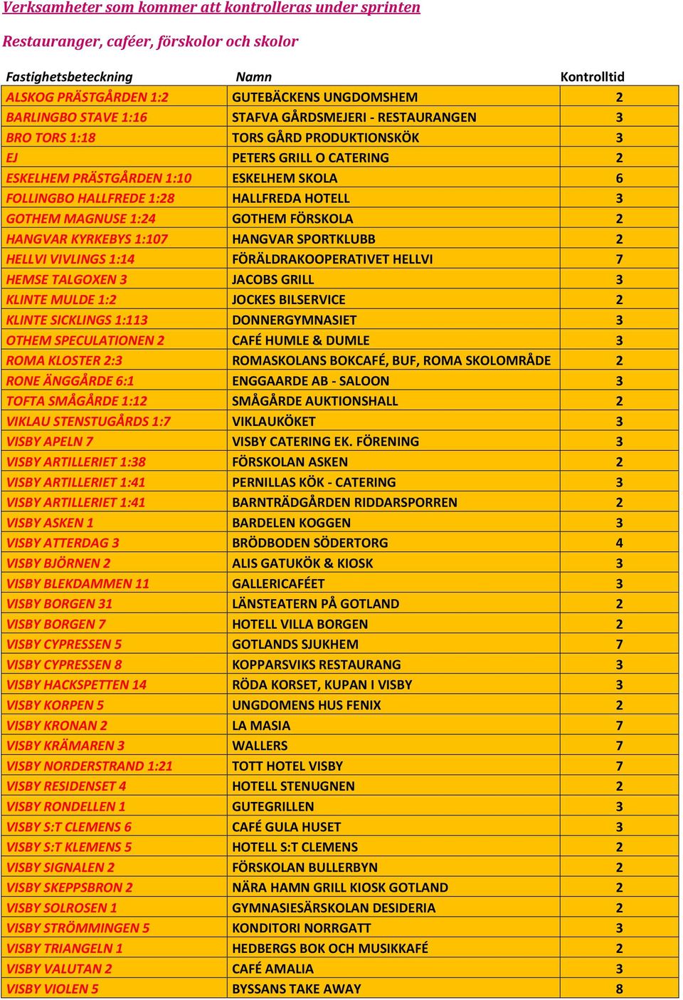 HOTELL 3 GOTHEM MAGNUSE 1:24 GOTHEM FÖRSKOLA 2 HANGVAR KYRKEBYS 1:107 HANGVAR SPORTKLUBB 2 HELLVI VIVLINGS 1:14 FÖRÄLDRAKOOPERATIVET HELLVI 7 HEMSE TALGOXEN 3 JACOBS GRILL 3 KLINTE MULDE 1:2 JOCKES