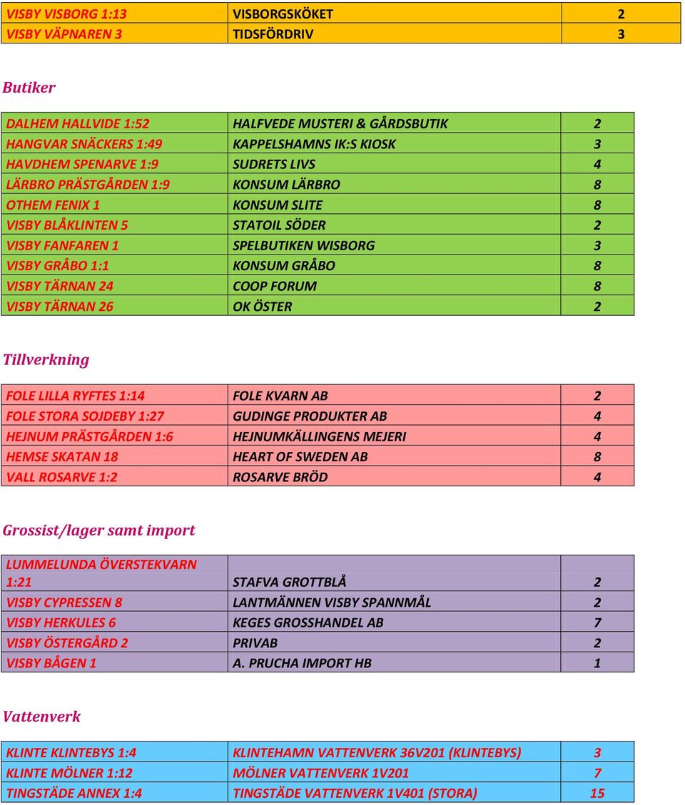 TÄRNAN 24 COOP FORUM 8 VISBY TÄRNAN 26 OK ÖSTER 2 Tillverkning FOLE LILLA RYFTES 1:14 FOLE KVARN AB 2 FOLE STORA SOJDEBY 1:27 GUDINGE PRODUKTER AB 4 HEJNUM PRÄSTGÅRDEN 1:6 HEJNUMKÄLLINGENS MEJERI 4