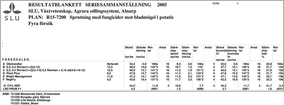 Obehandlat Behandl.