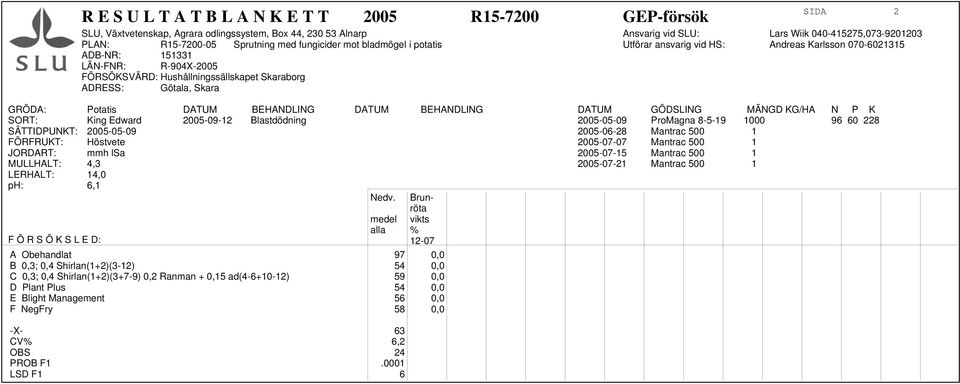 Höstvete 2005-07-07 Mantrac 500 1 JORDART: mmh lsa 2005-07-15 Mantrac 500 1 MULLHALT: 4,3 2005-07-21 Mantrac 500 1 LERHALT: 14,0 ph: 6,1 Nedv.