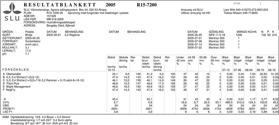 1 JORDART: mmh sall 2005-07-14 Mantrac 500 1 MULLHALT: 3,1 2005-07-22 Mantrac 500 1 LERHALT: 17,0 ph: 7,1 Skörd Skörde Rel- Skörd Skörd Rel- Under 42-55 55-65 Över Blad- Blad- Blad- Blad- Bladökning