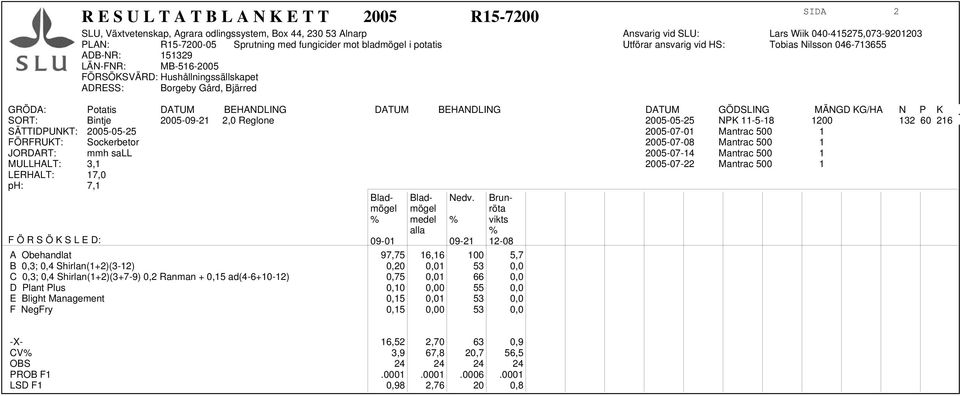 1 JORDART: mmh sall 2005-07-14 Mantrac 500 1 MULLHALT: 3,1 2005-07-22 Mantrac 500 1 LERHALT: 17,0 ph: 7,1 Blad- Blad- Nedv.