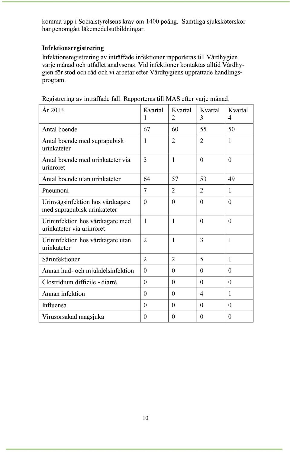 Vid infektioner kontaktas alltid Vårdhygien för stöd och råd och vi arbetar efter Vårdhygiens upprättade handlingsprogram. Registrering av inträffade fall. Rapporteras till MAS efter varje månad.