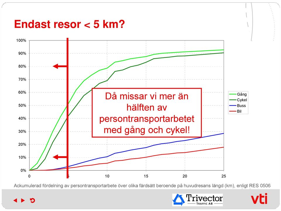 persontransportarbetet med gång och cykel!