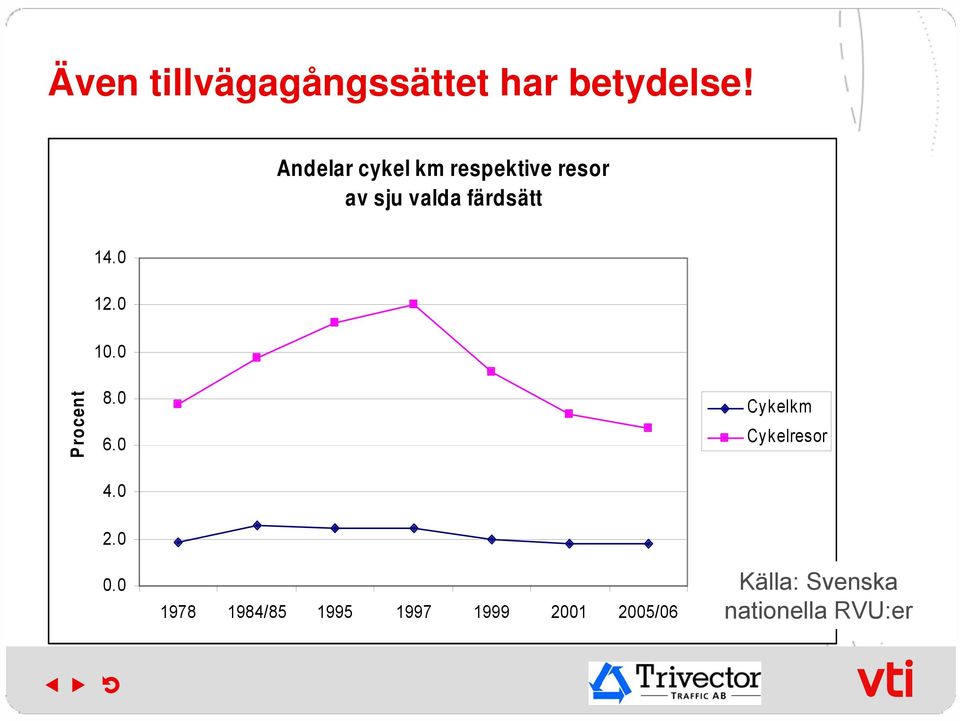 14.0 12.0 10.0 Procent 8.0 6.0 4.0 Cykelkm Cykelresor 2.