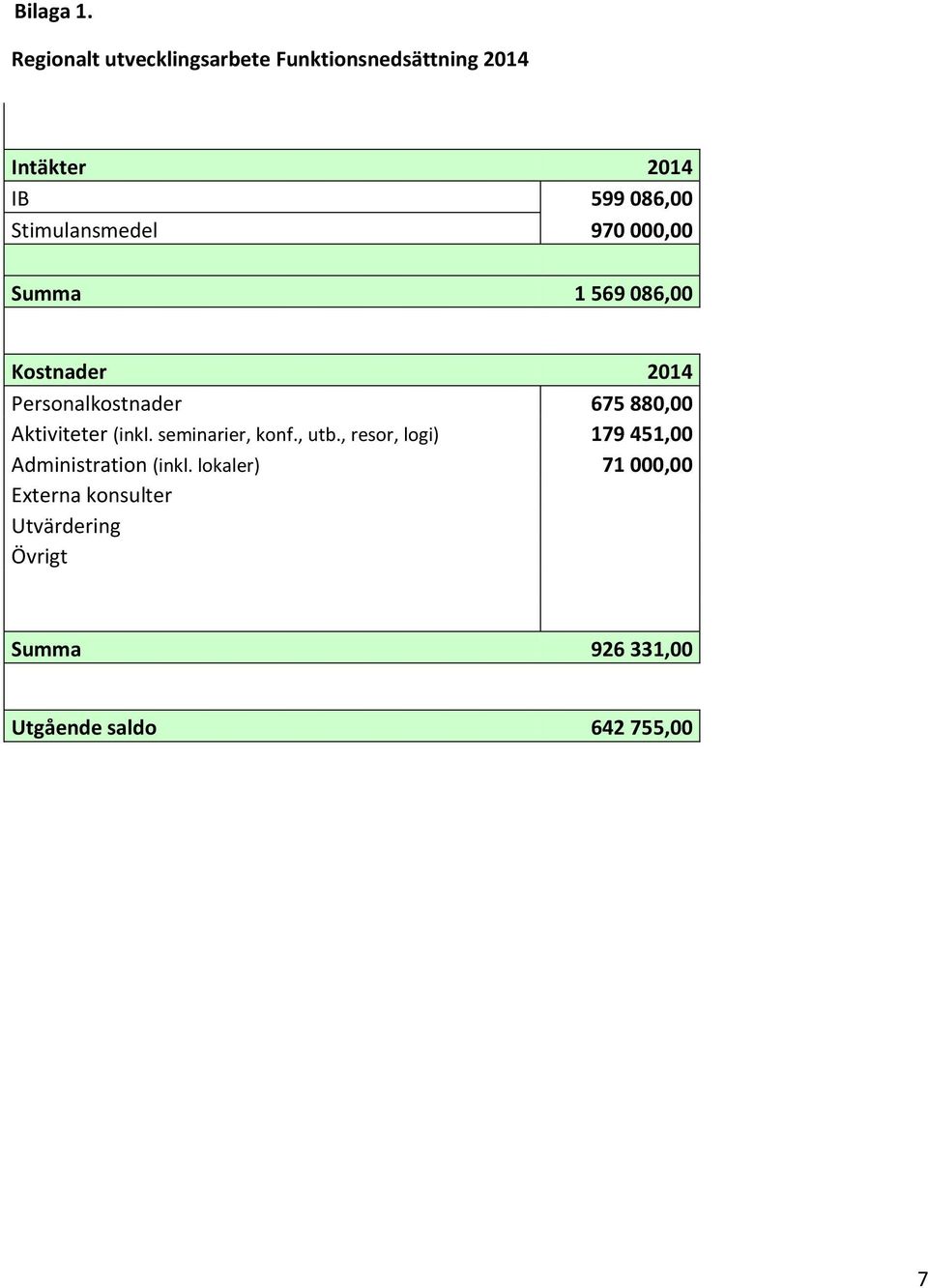 Stimulansmedel 970 000,00 Summa 1 569 086,00 Kostnader 2014 Personalkostnader 675 880,00