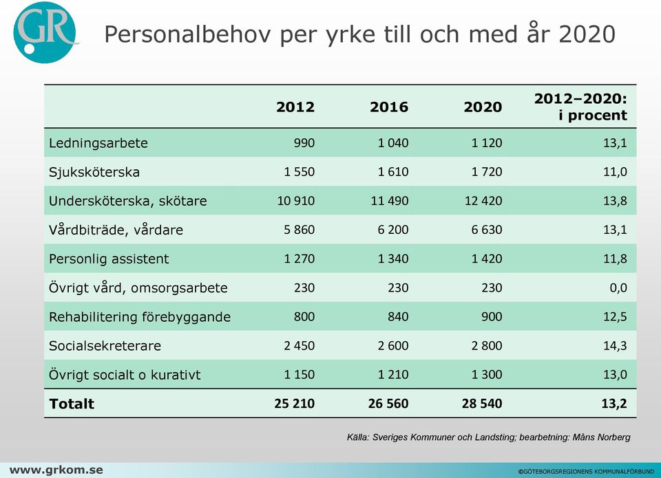 420 11,8 Övrigt vård, omsorgsarbete 230 230 230 0,0 Rehabilitering förebyggande 800 840 900 12,5 Socialsekreterare 2 450 2 600 2 800 14,3