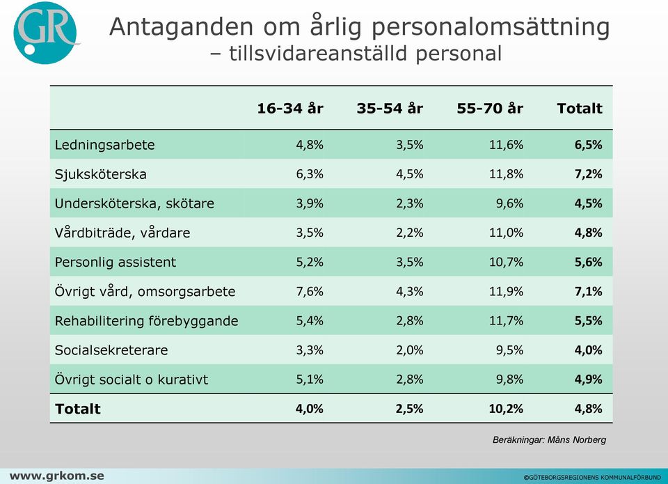 Personlig assistent 5,2% 3,5% 10,7% 5,6% Övrigt vård, omsorgsarbete 7,6% 4,3% 11,9% 7,1% Rehabilitering förebyggande 5,4% 2,8% 11,7%