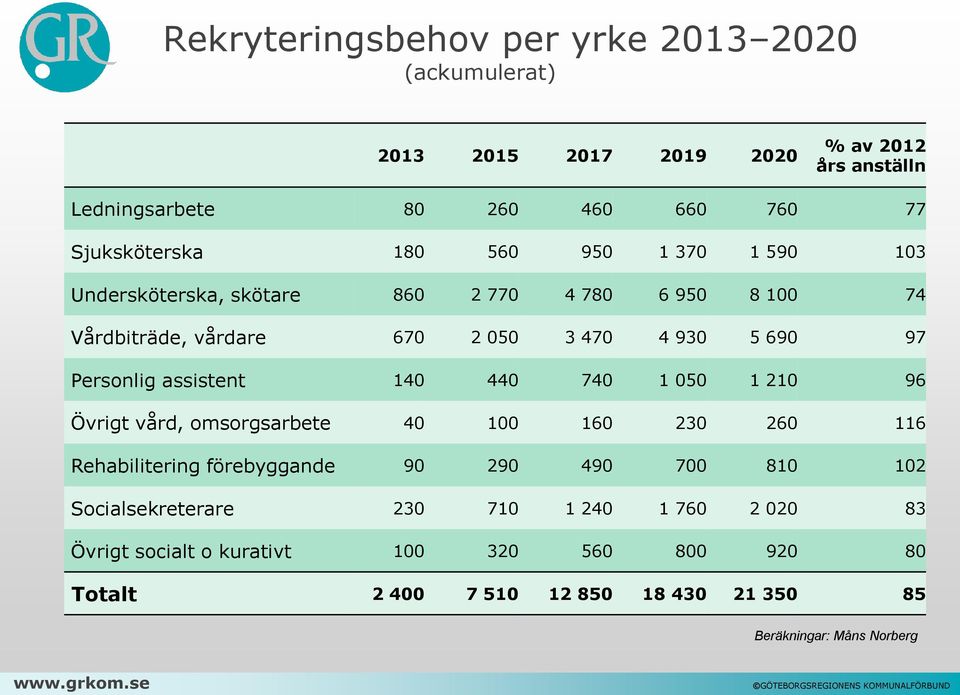 assistent 140 440 740 1 050 1 210 96 Övrigt vård, omsorgsarbete 40 100 160 230 260 116 Rehabilitering förebyggande 90 290 490 700 810 102