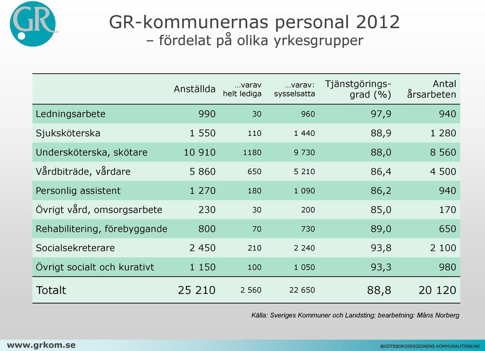 Personlig assistent 1 270 180 1 090 86,2 940 Övrigt vård, omsorgsarbete 230 30 200 85,0 170 Rehabilitering, förebyggande 800 70 730 89,0 650 Socialsekreterare 2 450