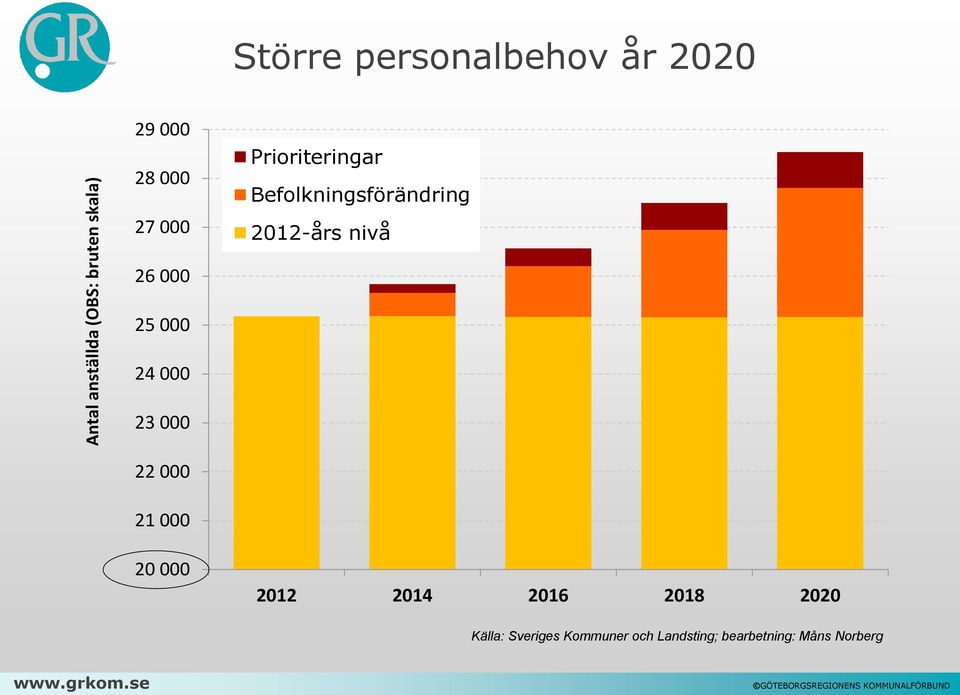 Prioriteringar Befolkningsförändring 2012-års nivå 2012 2014 2016