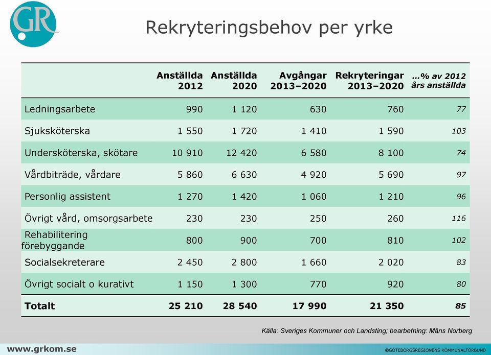 assistent 1 270 1 420 1 060 1 210 96 Övrigt vård, omsorgsarbete 230 230 250 260 116 Rehabilitering förebyggande 800 900 700 810 102 Socialsekreterare 2 450 2