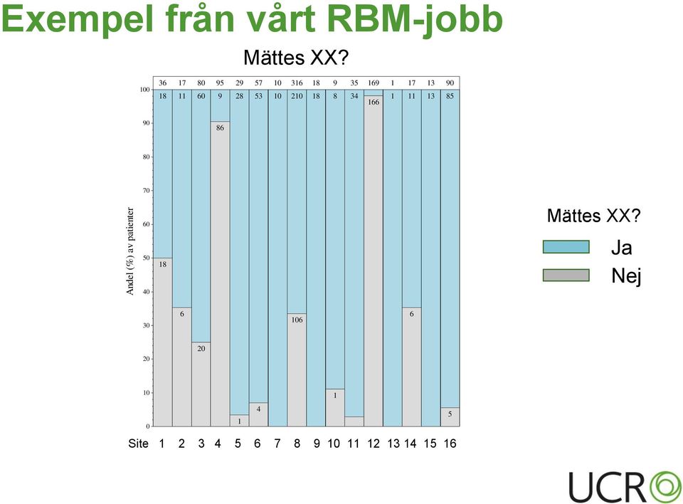 70 Andel (%) av patienter 60 50 40 18 Mättes XX?