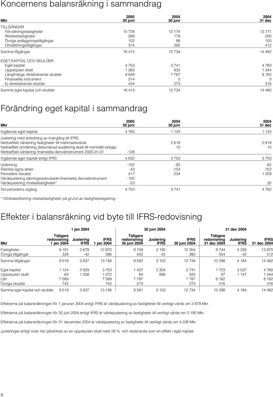 skulder 9 649 7 787 8 162 Finansiella instrument 314 0 0 Ej räntebärande skulder 434 273 316 Summa eget kapital och skulder 16 412 12 734 14 482 Förändring eget kapital i sammandrag 2005 2004 2004