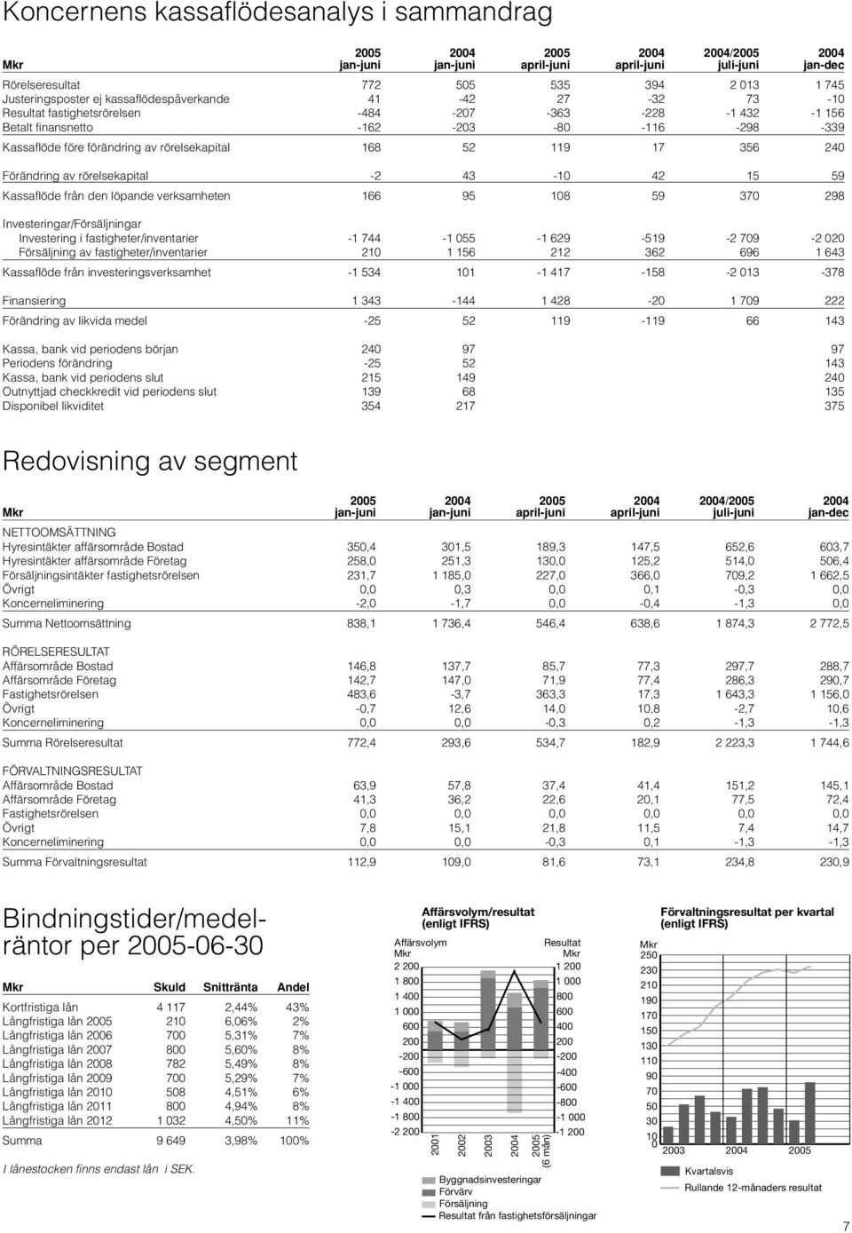 119 17 356 240 Förändring av rörelsekapital -2 43-10 42 15 59 Kassaflöde från den löpande verksamheten 166 95 108 59 370 298 Investeringar/Försäljningar Investering i fastigheter/inventarier -1 744-1