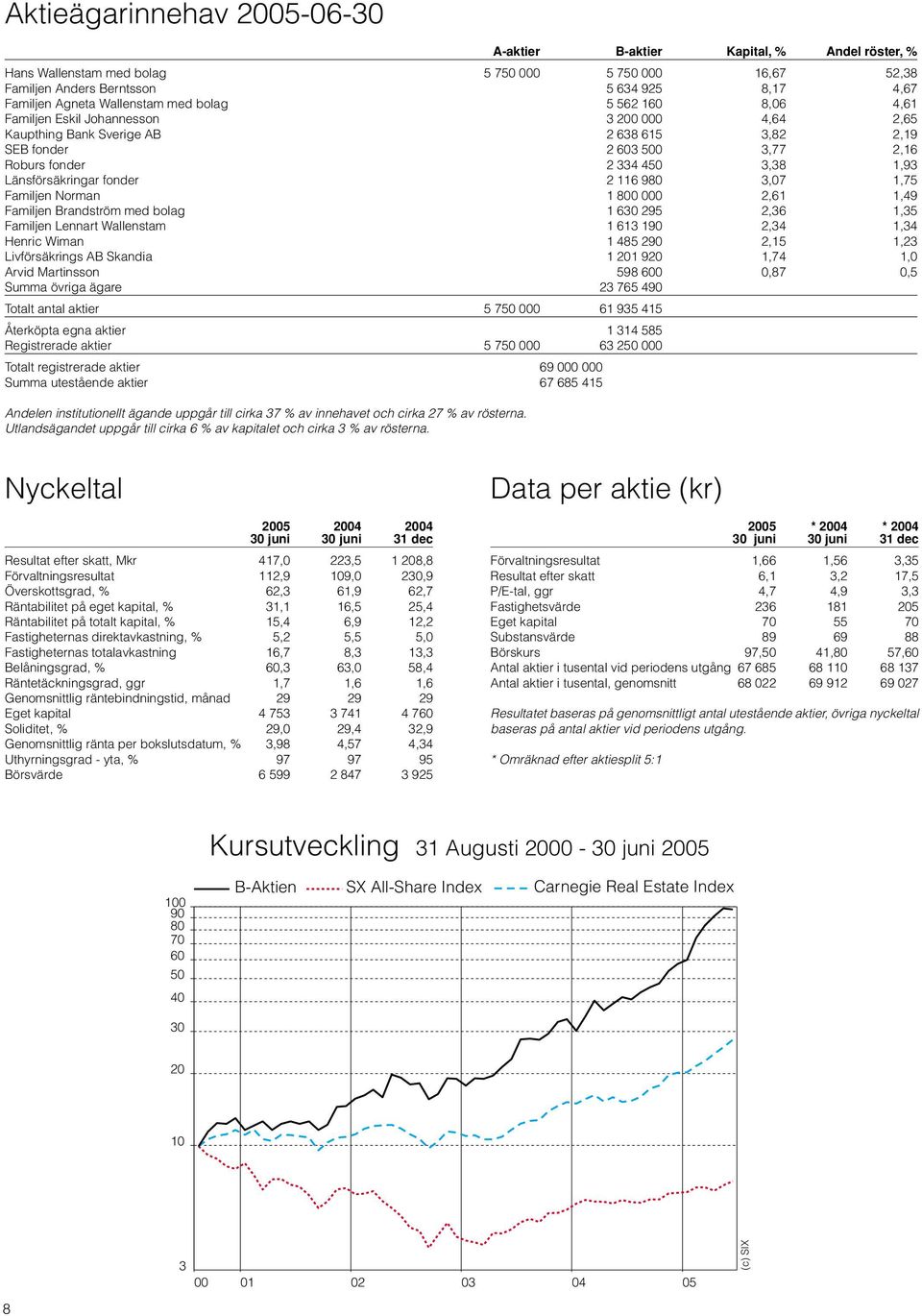 Länsförsäkringar fonder 2 116 980 3,07 1,75 Familjen Norman 1 800 000 2,61 1,49 Familjen Brandström med bolag 1 630 295 2,36 1,35 Familjen Lennart Wallenstam 1 613 190 2,34 1,34 Henric Wiman 1 485