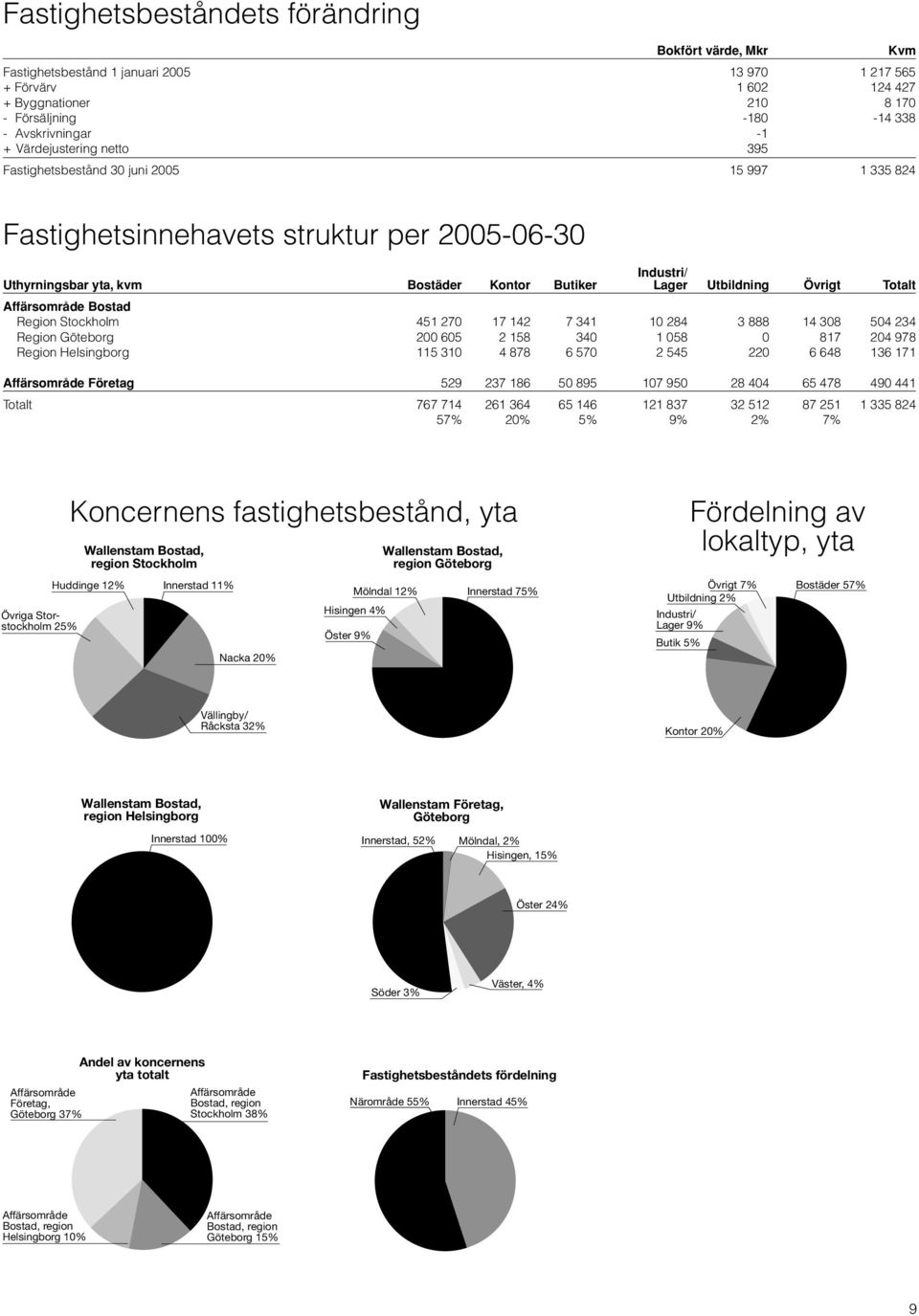 Övrigt Totalt Affärsområde Bostad Region Stockholm 451 270 17 142 7 341 10 284 3 888 14 308 504 234 Region Göteborg 200 605 2 158 340 1 058 0 817 204 978 Region Helsingborg 115 310 4 878 6 570 2 545