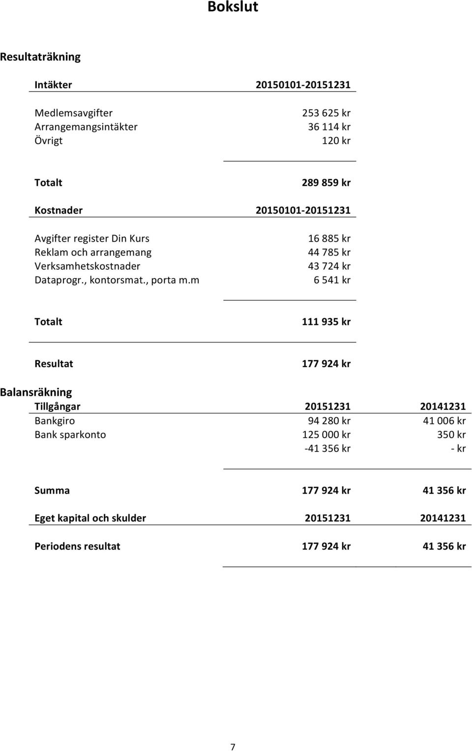m 289 859 kr 20150101-20151231 16 885 kr 44 785 kr 43 724 kr 6 541 kr Totalt 111 935 kr Resultat 177 924 kr Balansräkning Tillgångar 20151231