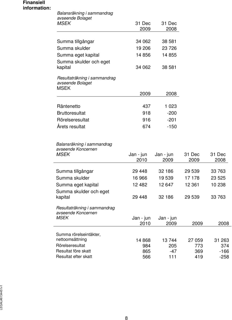 Balansräkning i sammandrag avseende Koncernen MSEK Jan - jun Jan - jun 31 Dec 31 Dec 2010 2009 2009 2008 Summa tillgångar 29 448 32 186 29 539 33 763 Summa skulder 16 966 19 539 17 178 23 525 Summa