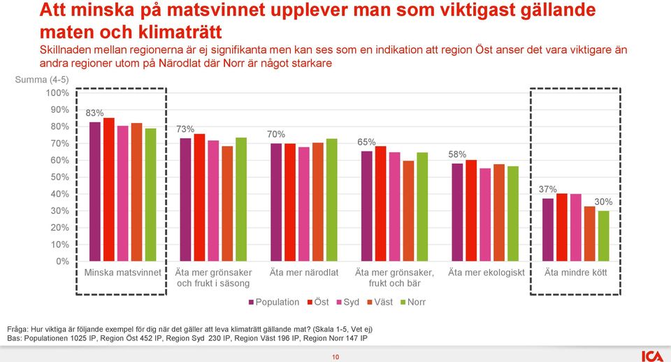 grönsaker och frukt i säsong Äta mer närodlat Äta mer grönsaker, frukt och bär Äta mer ekologiskt Äta mindre kött Population Öst Syd Väst Norr Fråga: Hur viktiga är följande