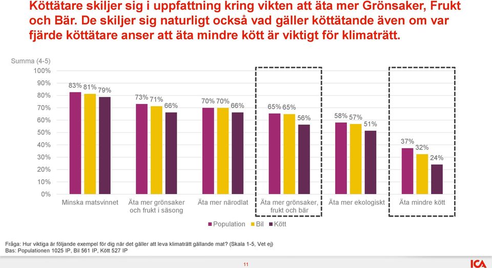 Summa (4-5) 10 9 8 7 6 5 4 3 2 1 83% 81% 79% Minska matsvinnet 73% 71% 7 7 66% 66% Äta mer grönsaker och frukt i säsong Äta mer närodlat 65% 65% Population Bil