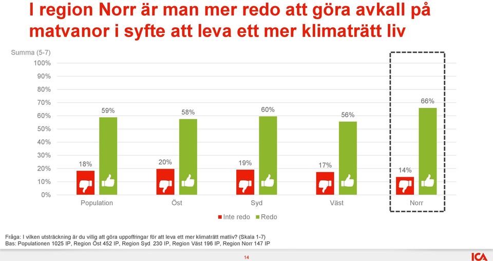 Fråga: I vilken utsträckning är du villig att göra uppoffringar för att leva ett mer klimaträtt matliv?