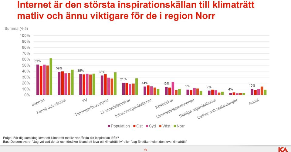 Fråga: För dig som idag lever ett klimaträtt matliv, var får du din inspiration ifrån?