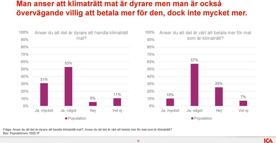 8 8 7 6 5 53% 7 6 5 57% 4 3 31% 4 3 25% 2 1 5% 11% 2 1 1 7% Ja, mycket Ja, något Nej Vet ej Ja, mycket Ja, något Nej Vet ej Population