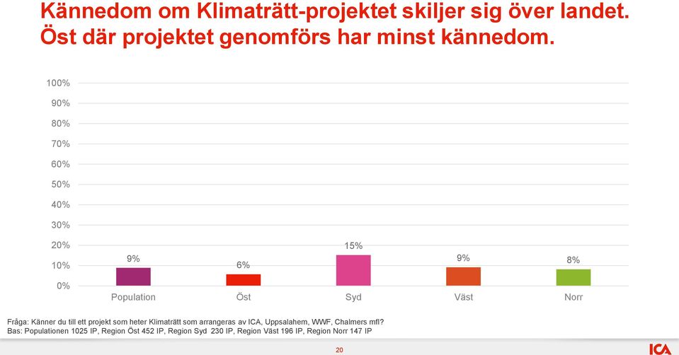 10 9 8 7 6 5 4 3 2 1 9% 6% 15% 9% 8% Population Öst Syd Väst Norr Fråga: Känner du till ett