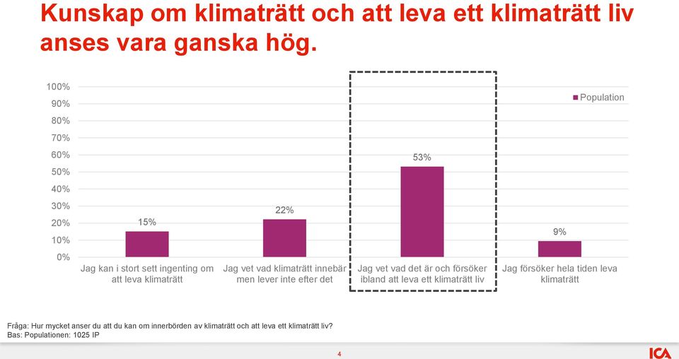 klimaträtt innebär men lever inte efter det Jag vet vad det är och försöker ibland att leva ett klimaträtt liv Jag