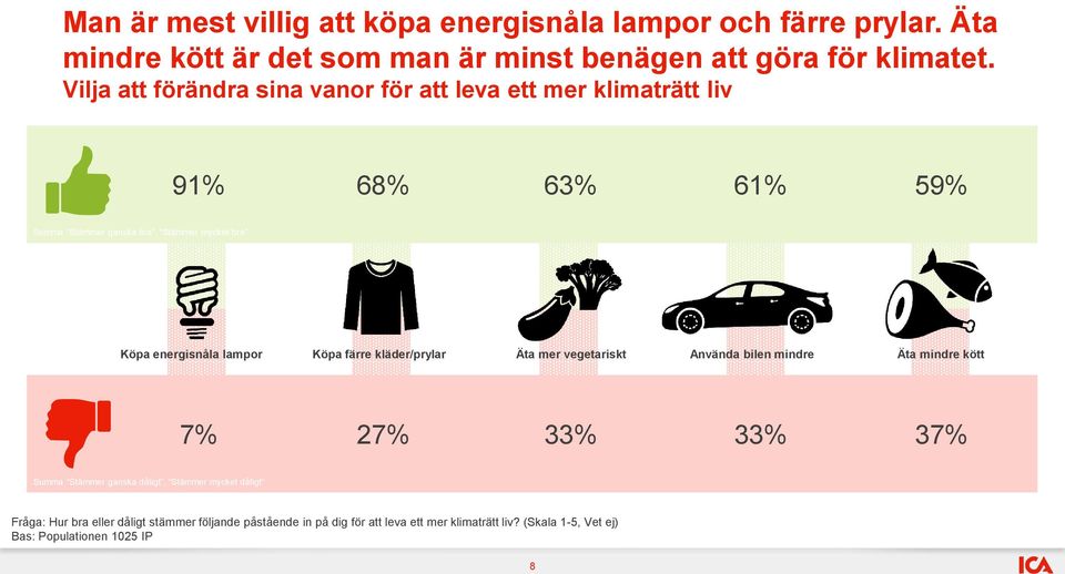 lampor Köpa färre kläder/prylar Äta mer vegetariskt Använda bilen mindre Äta mindre kött 7% 27% 33% 33% 37% Summa Stämmer ganska dåligt, Stämmer