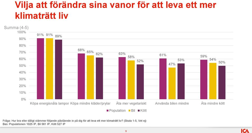 Använda bilen mindre Äta mindre kött Population Bil Kött Fråga: Hur bra eller dåligt stämmer följande påstående in