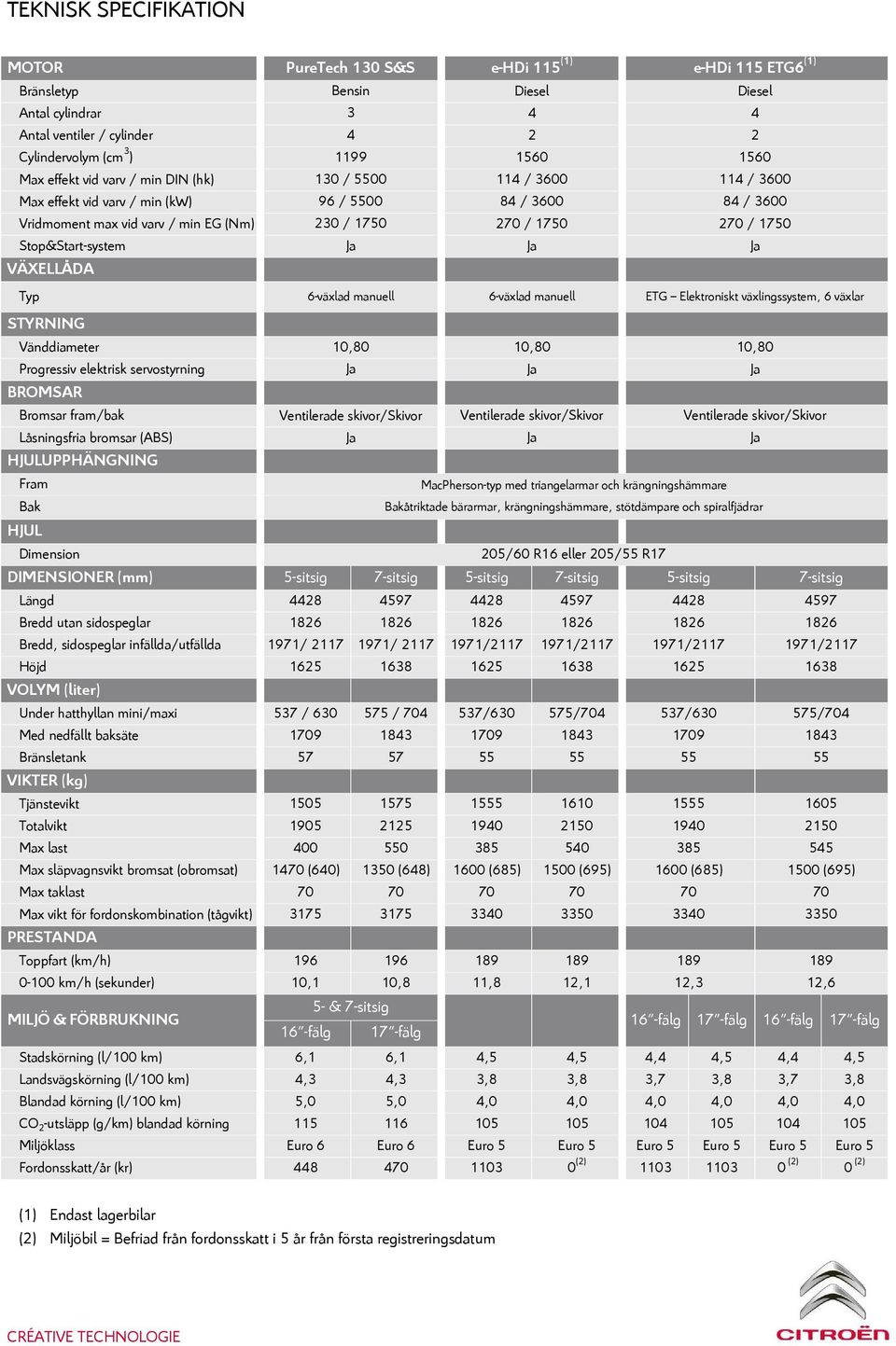 1750 Stop&Start-system Ja Ja Ja VÄXELLÅDA Typ 6-växlad manuell 6-växlad manuell ETG Elektroniskt växlingssystem, 6 växlar STYRNING Vänddiameter 10,80 10,80 10,80 Progressiv elektrisk servostyrning Ja