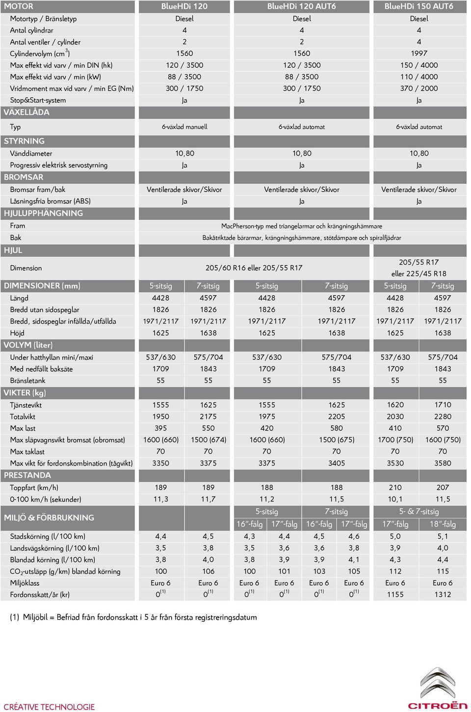 Stop&Start-system Ja Ja Ja VÄXELLÅDA Typ 6-växlad manuell 6-växlad automat 6-växlad automat STYRNING Vänddiameter 10,80 10,80 10,80 Progressiv elektrisk servostyrning Ja Ja Ja BROMSAR Bromsar