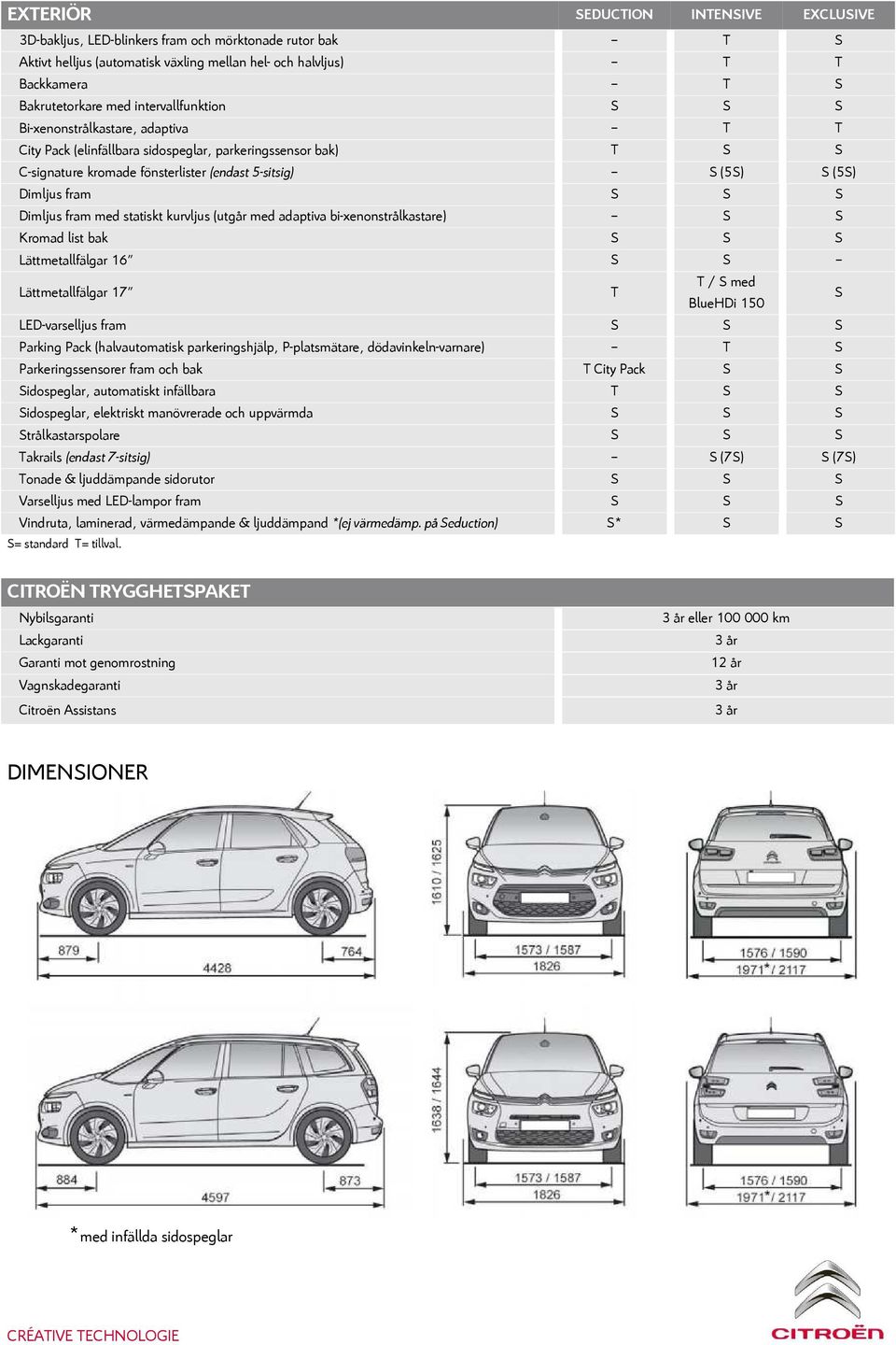 -- S (5S) S (5S) Dimljus fram S S S Dimljus fram med statiskt kurvljus (utgår med adaptiva bi-xenonstrålkastare) -- S S Kromad list bak S S S Lättmetallfälgar 16 S S -- Lättmetallfälgar 17 T T / S