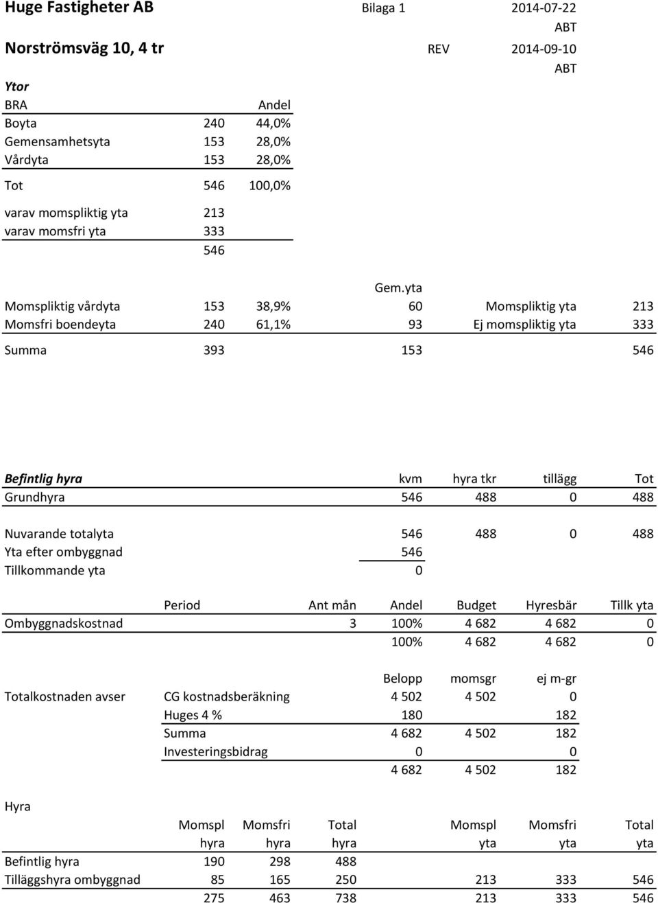 yta Momspliktig vårdyta 153 38,9% 60 Momspliktig yta 213 Momsfri boendeyta 240 61,1% 93 Ej momspliktig yta 333 Summa 393 153 546 Befintlig hyra kvm hyra tkr tillägg Tot Grundhyra 546 488 0 488