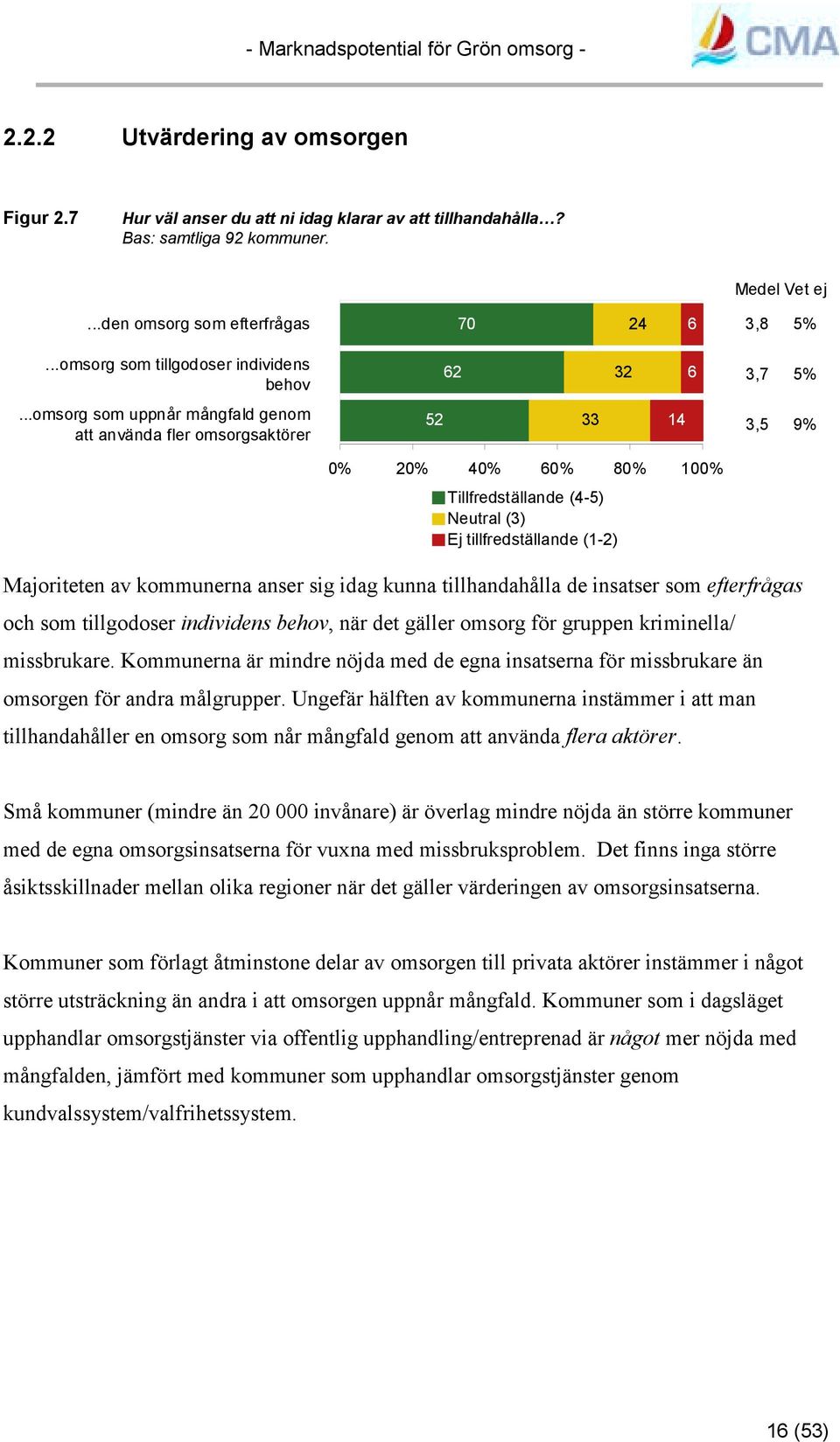 ..omsorg som uppnår mångfald genom att använda fler omsorgsaktörer 52 33 14 3,5 9% 0% 20% 40% 60% 80% 100% Tillfredställande (4-5) Neutral (3) Ej tillfredställande (1-2) Majoriteten av kommunerna