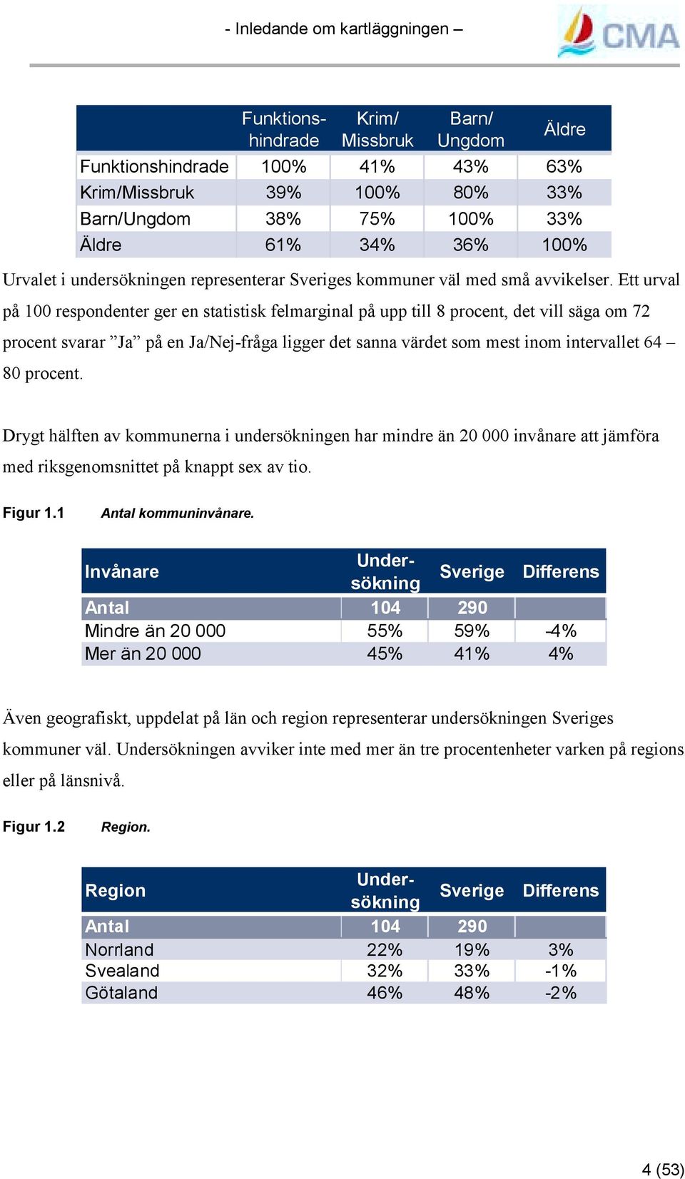 Ett urval på 100 respondenter ger en statistisk felmarginal på upp till 8 procent, det vill säga om 72 procent svarar Ja på en Ja/Nej-fråga ligger det sanna värdet som mest inom intervallet 64 80